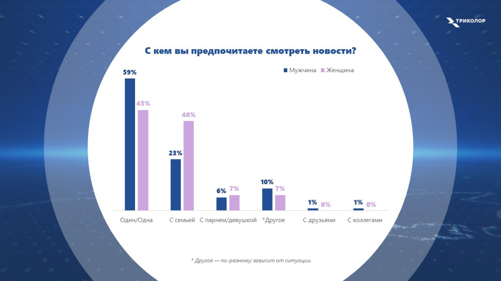 с кем вы&nbsp;предпочитаете смотреть новости