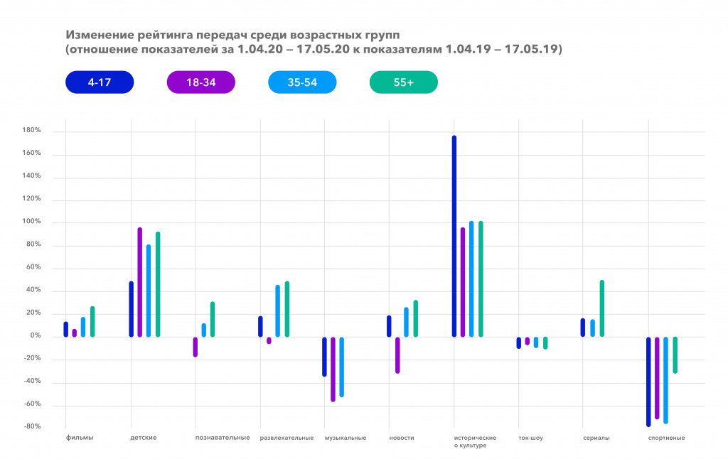 Изменение рейтинга передач среди возрастных групп_1.04.20-17.05.20 к&nbsp;1.04.19-17.05.19.jpg