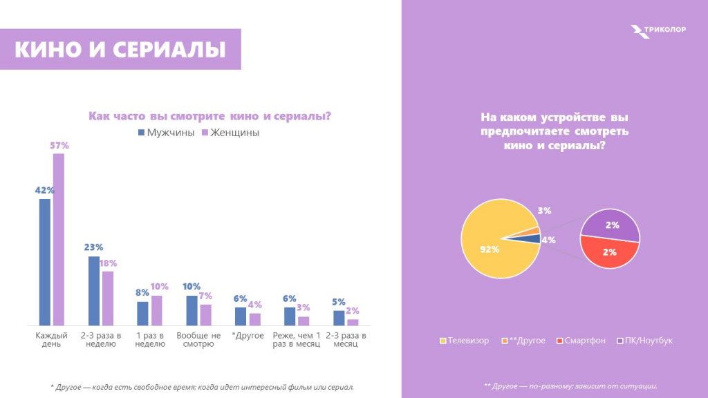 Как часто россияне смотрят кино и&nbsp;сериалы.jpg