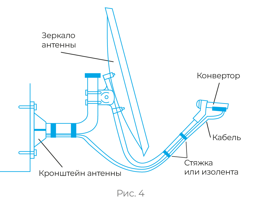 Схема правильной установки антенны