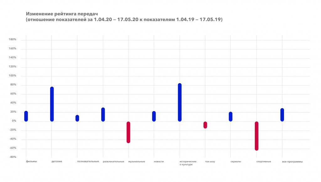 Изменение рейтинга передач_жанры_1.04.20-17.05.20 к&nbsp;1.04.19-17.05.19.jpg