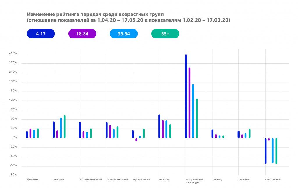 Изменение рейтинга передач среди возрастных групп_1.04.20-17.05.20 к&nbsp;1.02.20-17.03.20.jpg