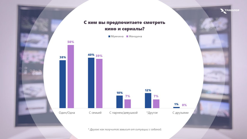 с кем вы&nbsp;предпочитаете смотреть кино и&nbsp;сериалы