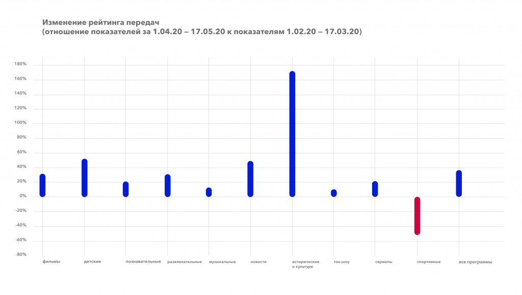Изменение рейтинга передач_жанры_1.04.20-17.05.20 к&nbsp;1.02.20-17.03.20.jpg